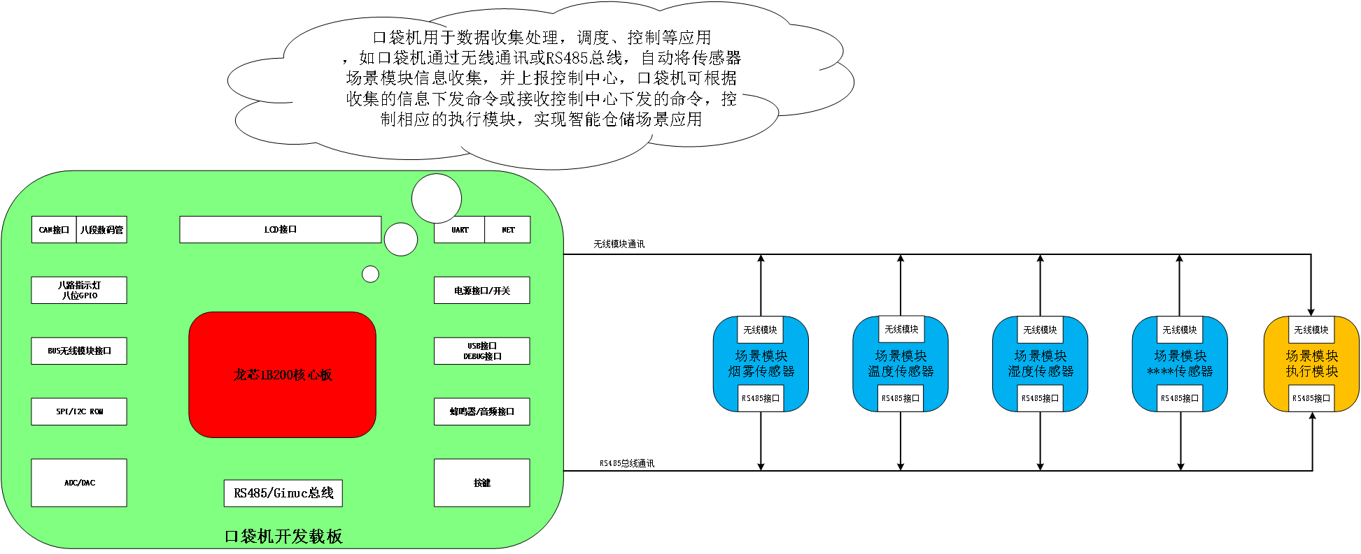 龙芯中科(kē)-嵌入式边缘计算软硬件开发平台(图1)