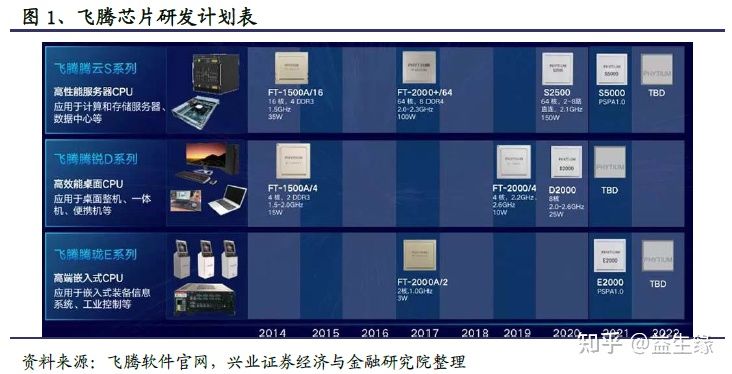 信创今年以来的重大变化及未来展望(图4) 信创今年以来的重大变化及未来展望(图4)