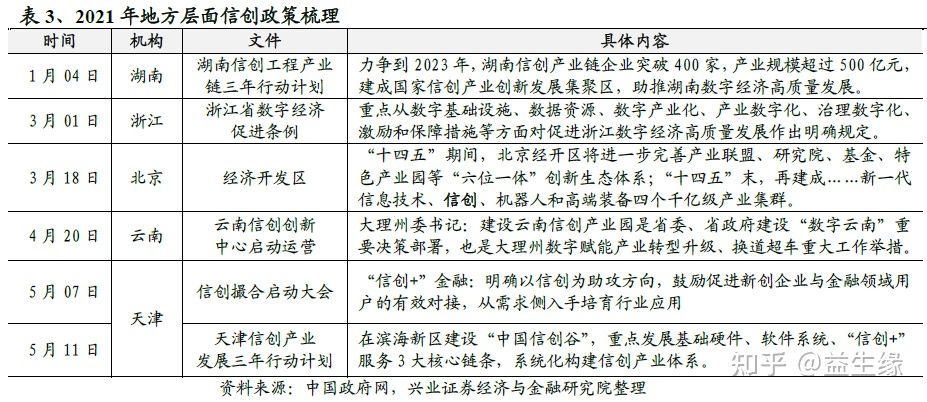 信创今年以来的重大变化及未来展望(图2) 信创今年以来的重大变化及未来展望(图2)