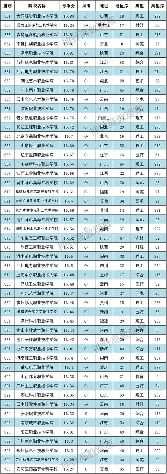 神针2021全國(guó)高职院校排行榜发布：700多(duō)所职校上榜(图15)