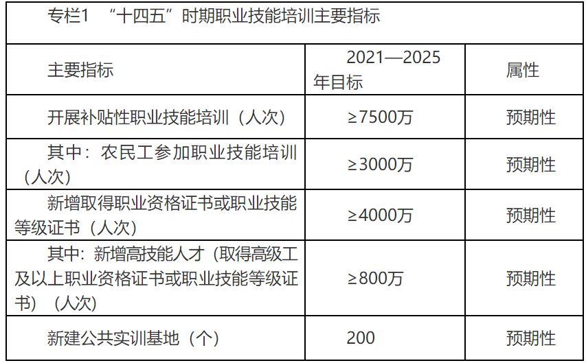 人社部 | 印发《“十四五”职业技能(néng)培训规划》(图1) 人社部 | 印发《“十四五”职业技能(néng)培训规划》(图1)